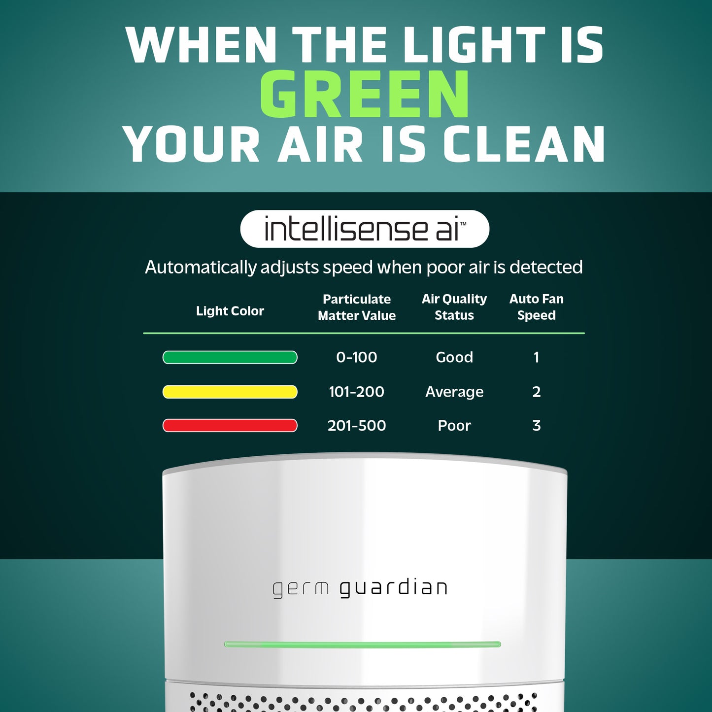 GermGuardian AP3151 AirSafe Air Purifier with 360 Degree HEPA 13 Filter and Air Quality Sensor