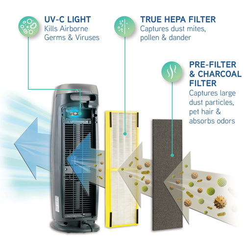 Germ Guardian air purifier filter placement optimal airflow